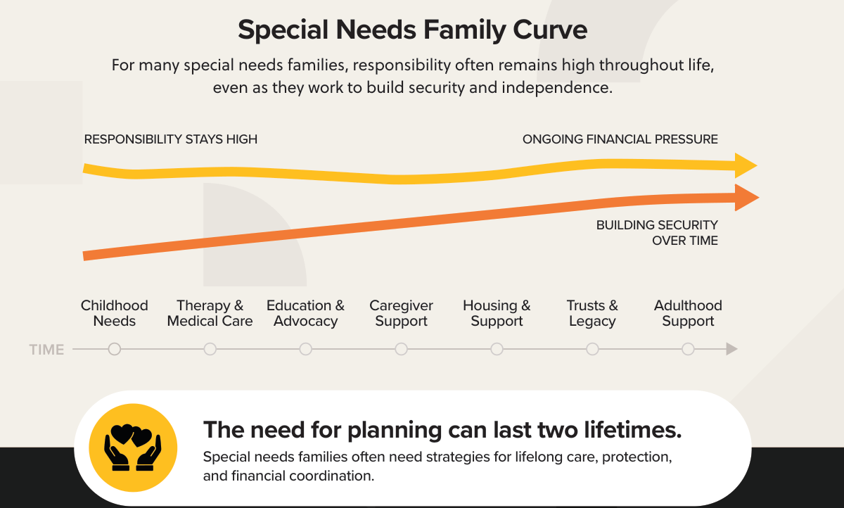 Special Needs Family Curve: for many special needs families, responsibility often remains high throughout life, even as they work to build security and independence. The responsibility line stays high, marked ongoing financial pressure, while a second line rises slowly, marked building security over time, along a timeline of childhood needs, therapy and medical care, education and advocacy, caregiver support, housing and support, trusts and legacy, and adulthood support. The need for planning can last two lifetimes: special needs families often need strategies for lifelong care, protection, and financial coordination.