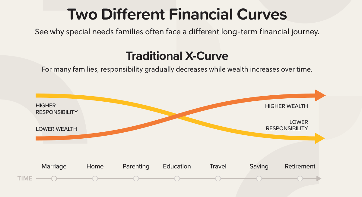 Traditional X-Curve: for many families, responsibility gradually decreases while wealth increases over time. The responsibility line starts high and falls while the wealth line starts low and rises, crossing midway along a timeline of marriage, home, parenting, education, travel, saving and retirement.